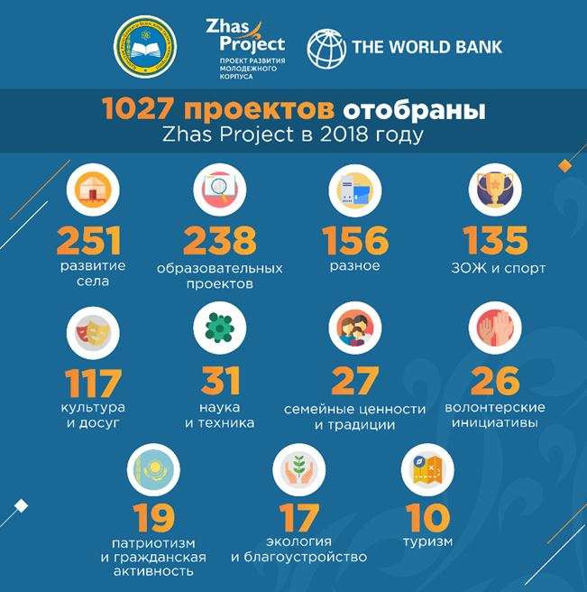 До 1 млн тенге получат свыше 3,5 тысяч молодых казахстанцев 1 До 1 млн тенге получат свыше 3,5 тысяч молодых казахстанцев