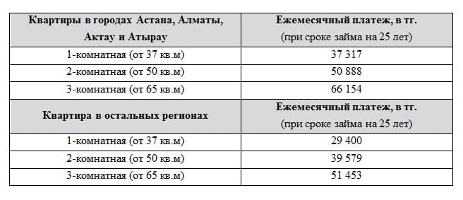 В каких городах доступны квартиры по "Нурлы жер" через "7-20-25"