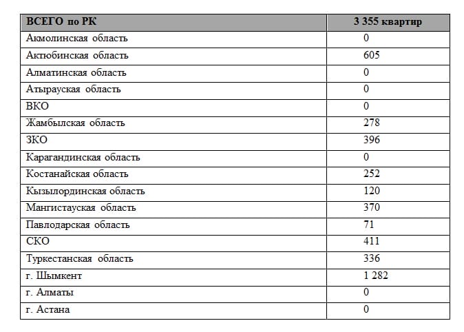 В каких городах доступны квартиры по "Нурлы жер" через "7-20-25"
