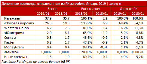 Две трети денег, отправленных казахстанцами за рубеж, "ушли" в Россию, Турцию и Узбекистан