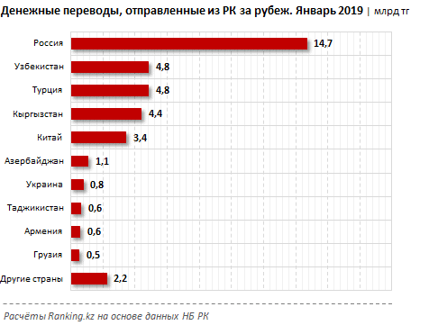 Две трети денег, отправленных казахстанцами за рубеж, "ушли" в Россию, Турцию и Узбекистан