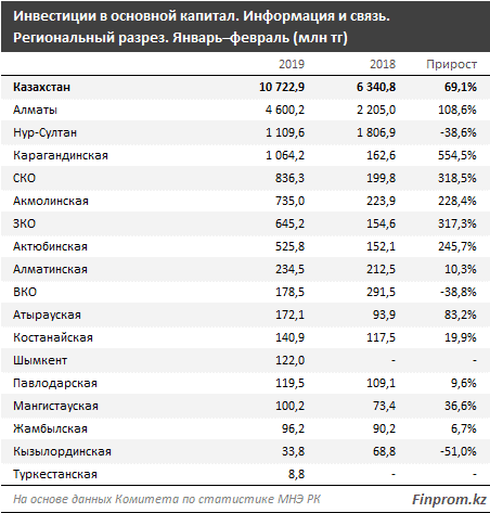 Объем инвестиций в сферу информации и связи достиг 11 миллиардов тенге