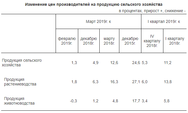 В Казахстане подешевел картофель, а огурцы подорожали