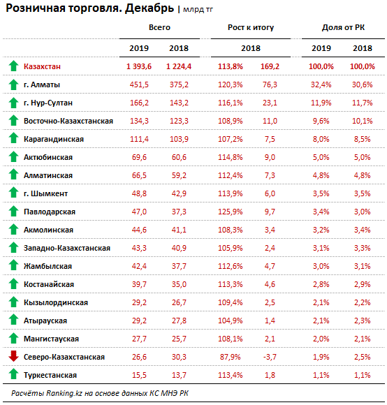 За новогодние праздники казахстанцы потратили 1,4 триллиона тенге