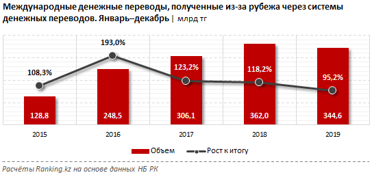 Почти 200 миллиардов тенге было отправлено в Казахстан из России и Южной Кореи через системы денежных переводов