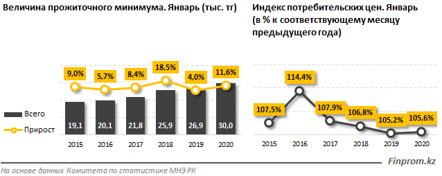 Прожиточный минимум в стране ощутимо вырос: за год сумма увеличилась на 12% 1 Прожиточный минимум в стране ощутимо вырос: за год сумма увеличилась на 12%