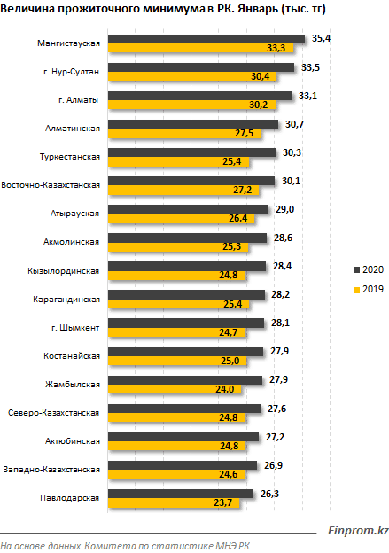 Прожиточный минимум в стране ощутимо вырос: за год сумма увеличилась на 12% 2 Прожиточный минимум в стране ощутимо вырос: за год сумма увеличилась на 12%