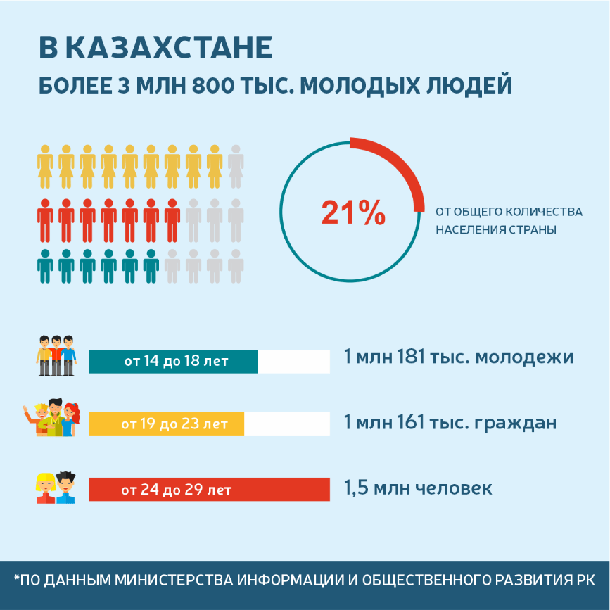 количество молодых казахстанцев