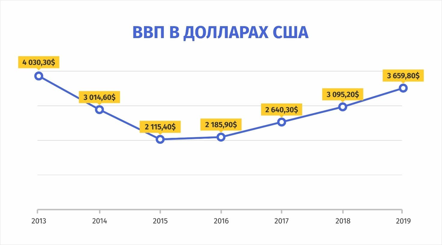 ВВП в долларах
