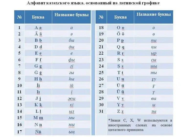 Новый алфавит казахского языка на латинице утвердят в Казахстане