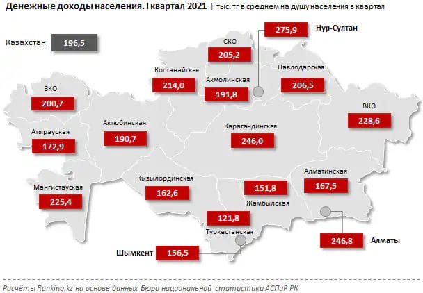 Доходы казахстанцев в городской местности на 38% выше, чем в сельской