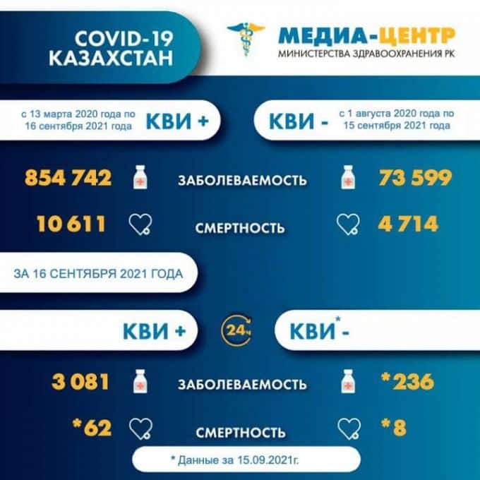 70 казахстанцев скончались от COVID-19 и пневмонии за сутки 1 70 казахстанцев скончались от COVID-19 и пневмонии за сутки