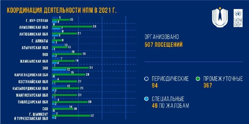 Статистика обращений к Уполномоченному по правам человека РК в 2021 году 2 Статистика обращений к Уполномоченному по правам человека РК в 2021 году