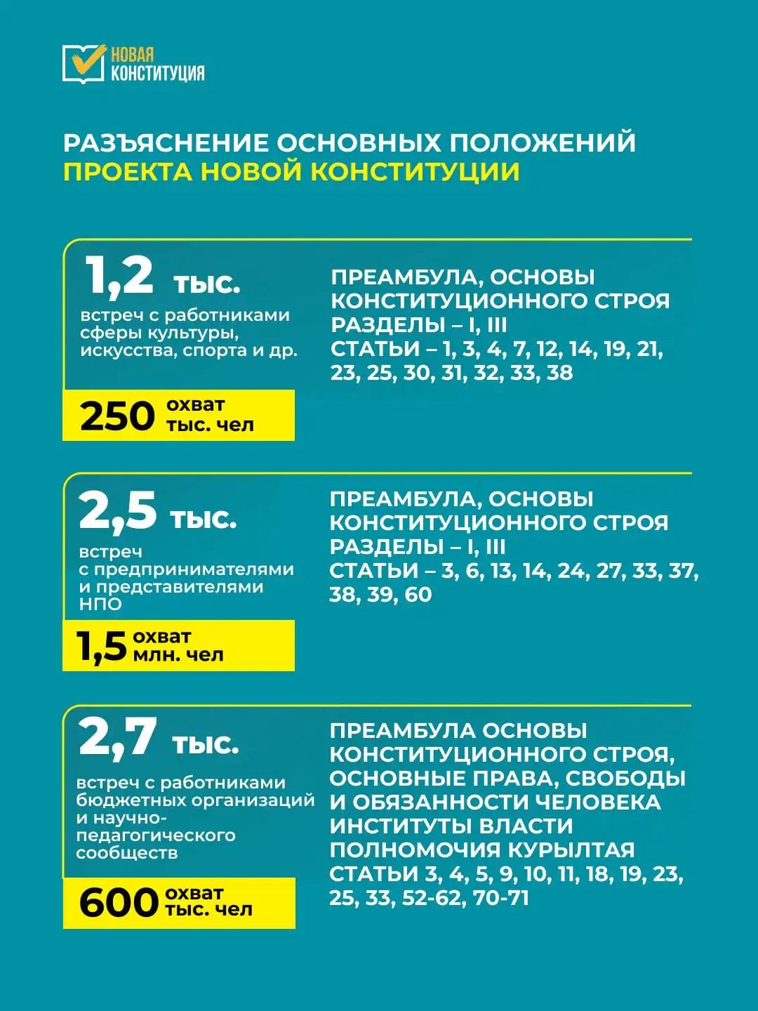 Более 23 тысяч встреч прошло в Казахстане в рамках кампании по разъяснению проекта Новой Конституции